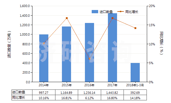 2014-2018年3月中國對二甲苯(HS29024300)進口量及增速統(tǒng)計